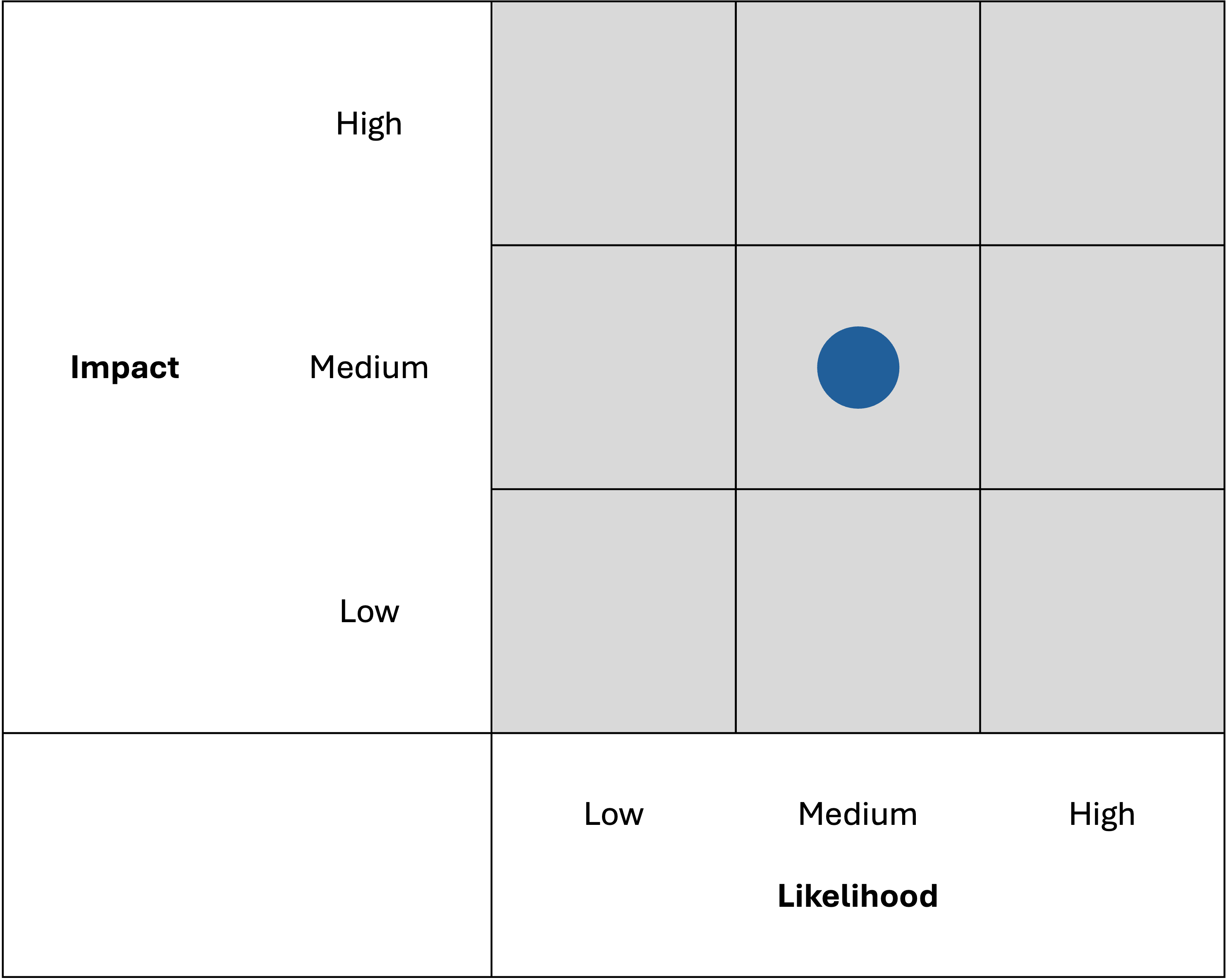 Likelihood and impact assessment graph