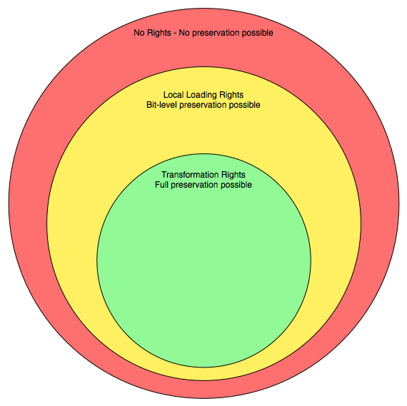 Rights Venn Diagram